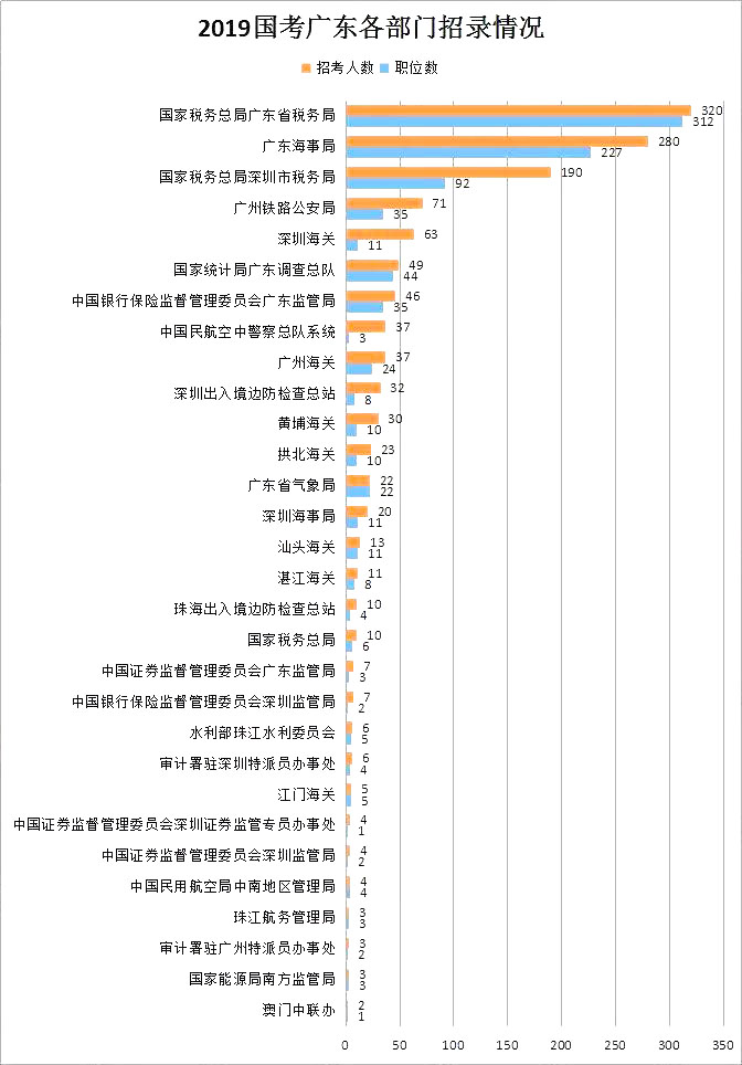 一組數據帶你了解往年國考廣東地區招錄情況！
