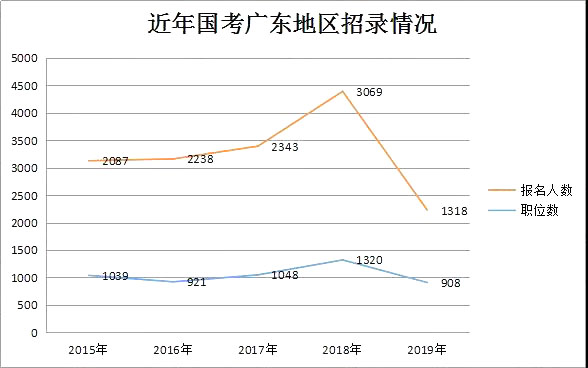 一組數據帶你了解往年國考廣東地區招錄情況！